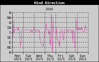 Wind Direction History