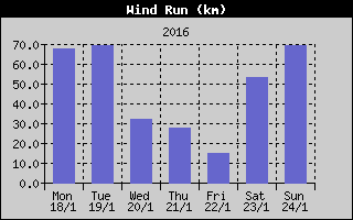 Wind Run History