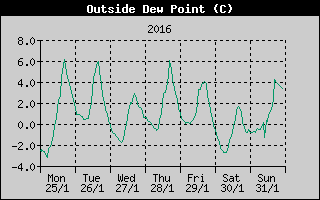 Outside Dewpoint History
