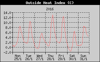 Heat Index History