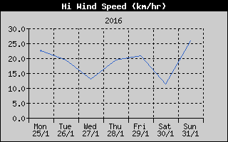 High Wind Speed History