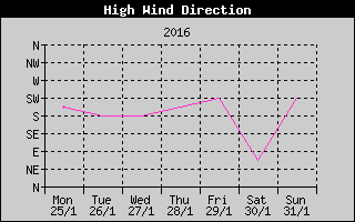 Direction of High Wind History