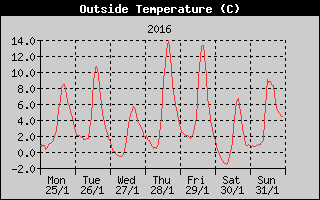 Outside Temperature History