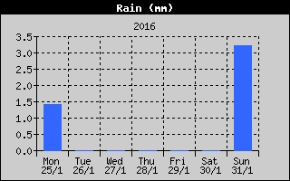 Total Rain History