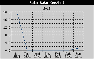 Rain Rate History