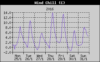 Wind Chill History