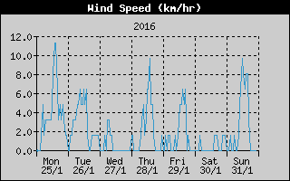Average Wind Speed History