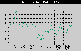 Outside Dewpoint History