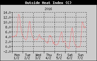 Heat Index History