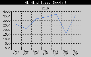 High Wind Speed History