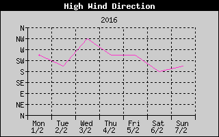 Direction of High Wind History