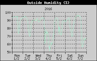 Outside Humidity History