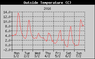 Outside Temperature History