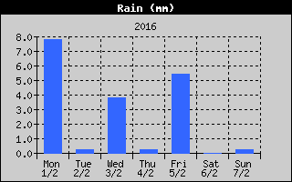 Total Rain History