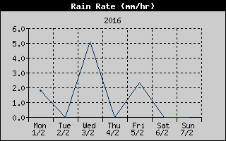 Rain Rate History