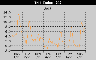 THW Index History