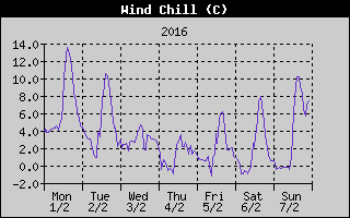 Wind Chill History