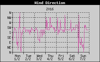 Wind Direction History