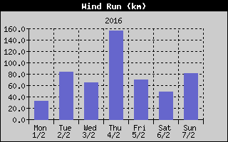 Wind Run History