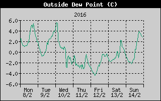 Outside Dewpoint History