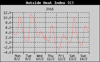 Heat Index History
