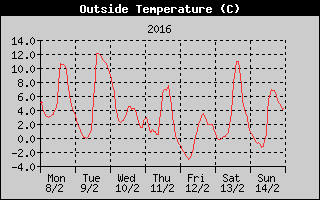 Outside Temperature History