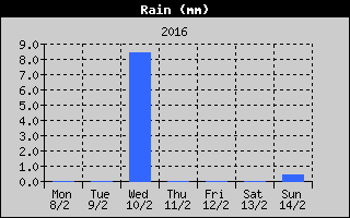 Total Rain History