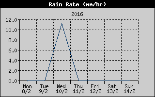 Rain Rate History