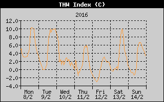 THW Index History