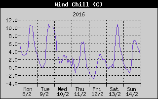 Wind Chill History