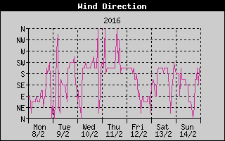 Wind Direction History