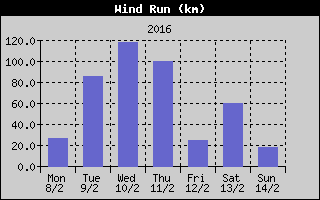 Wind Run History