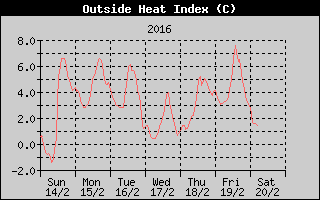 Heat Index History