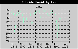 Outside Humidity History
