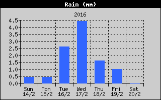 Total Rain History