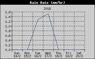 Rain Rate History