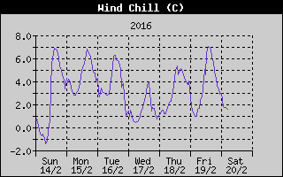 Wind Chill History