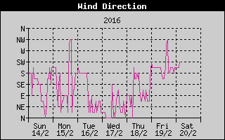 Wind Direction History