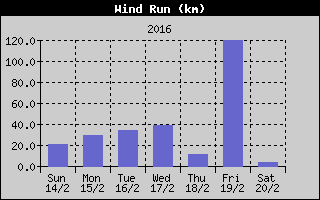 Wind Run History