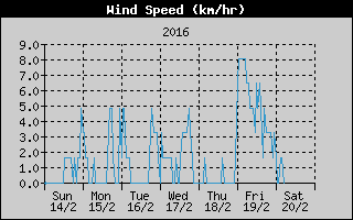 Average Wind Speed History