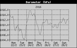 Barometer History