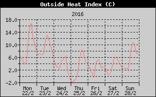 Heat Index History