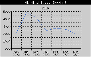 High Wind Speed History