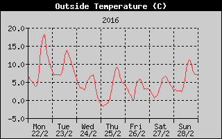 Outside Temperature History