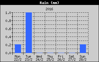 Total Rain History