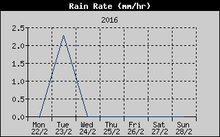 Rain Rate History