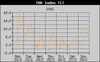 THW Index History