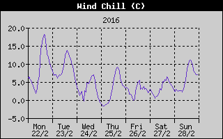 Wind Chill History