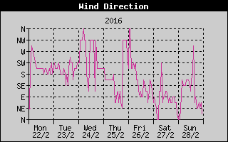 Wind Direction History
