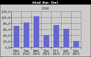Wind Run History